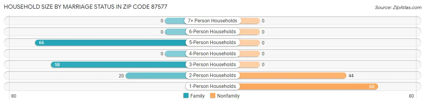 Household Size by Marriage Status in Zip Code 87577