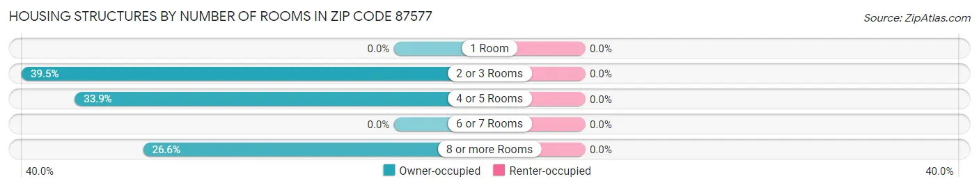 Housing Structures by Number of Rooms in Zip Code 87577