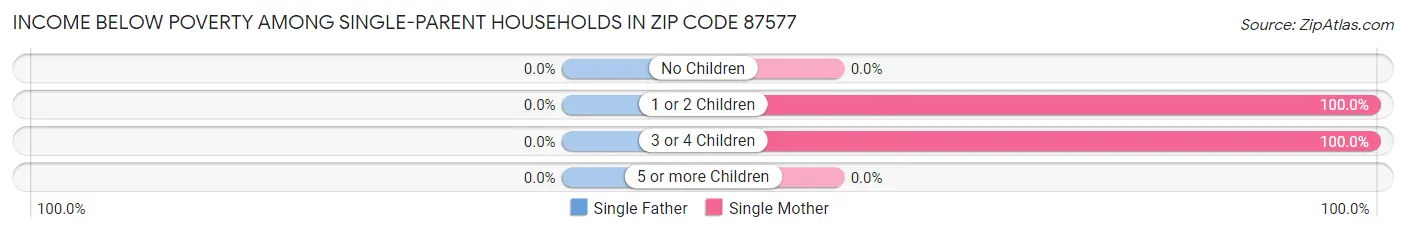 Income Below Poverty Among Single-Parent Households in Zip Code 87577