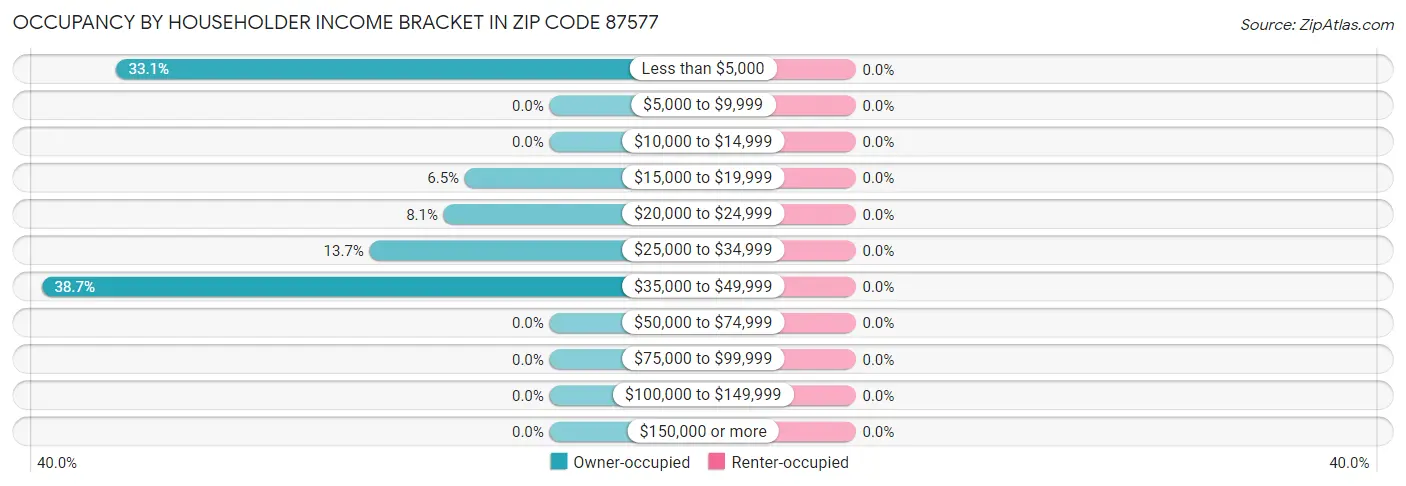 Occupancy by Householder Income Bracket in Zip Code 87577