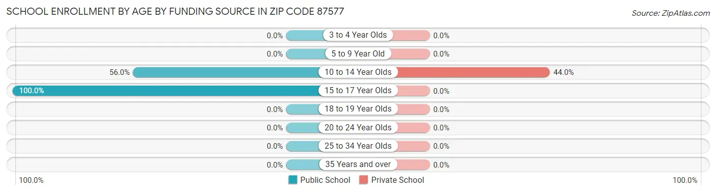School Enrollment by Age by Funding Source in Zip Code 87577
