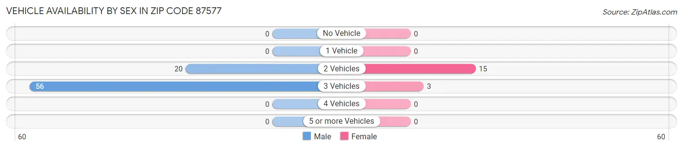 Vehicle Availability by Sex in Zip Code 87577