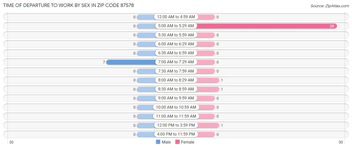 Time of Departure to Work by Sex in Zip Code 87578