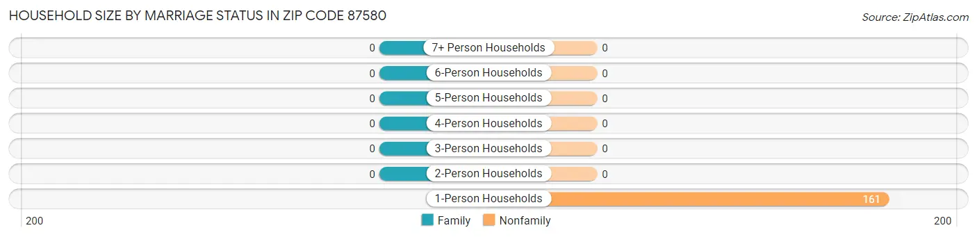 Household Size by Marriage Status in Zip Code 87580