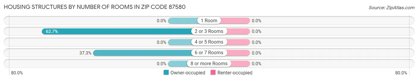 Housing Structures by Number of Rooms in Zip Code 87580
