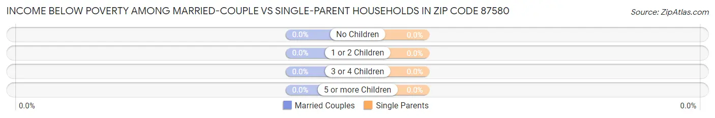Income Below Poverty Among Married-Couple vs Single-Parent Households in Zip Code 87580