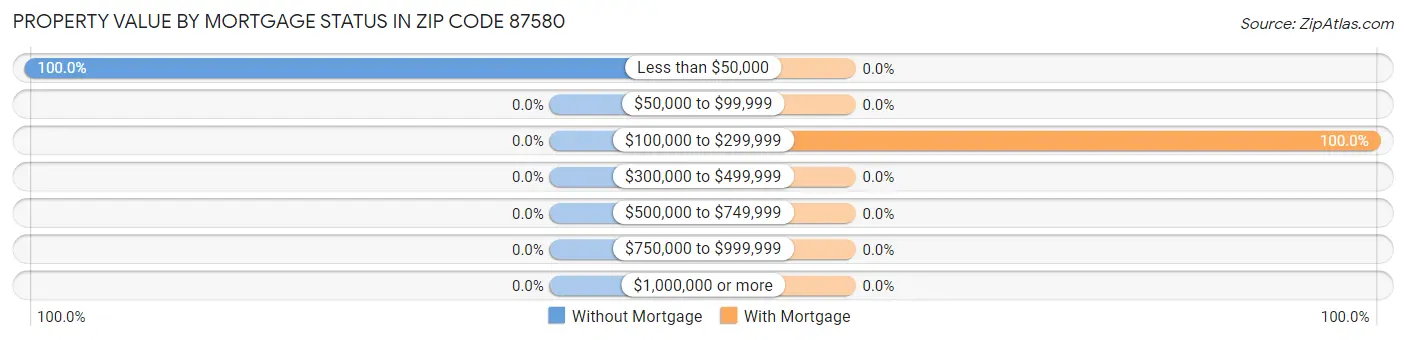Property Value by Mortgage Status in Zip Code 87580