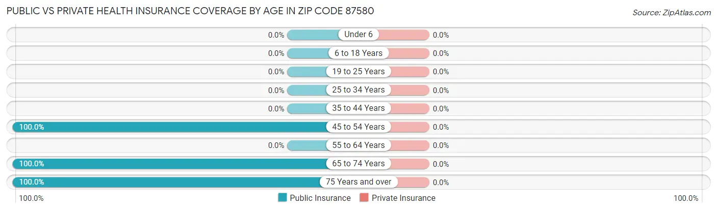 Public vs Private Health Insurance Coverage by Age in Zip Code 87580