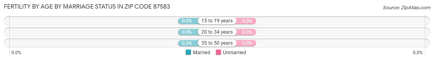 Female Fertility by Age by Marriage Status in Zip Code 87583