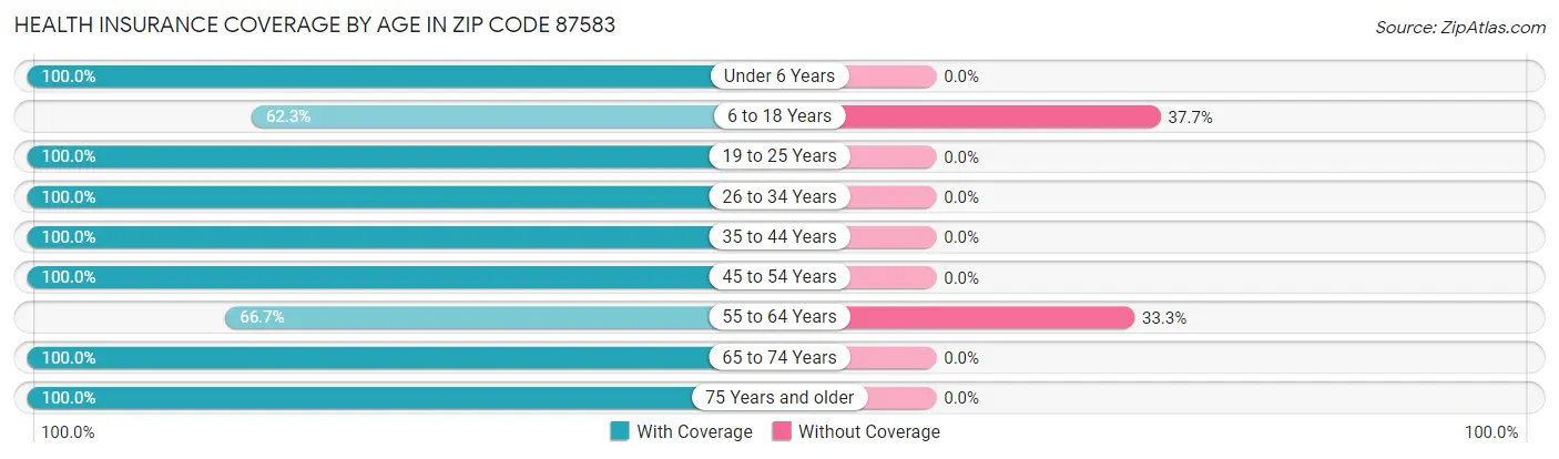 Health Insurance Coverage by Age in Zip Code 87583
