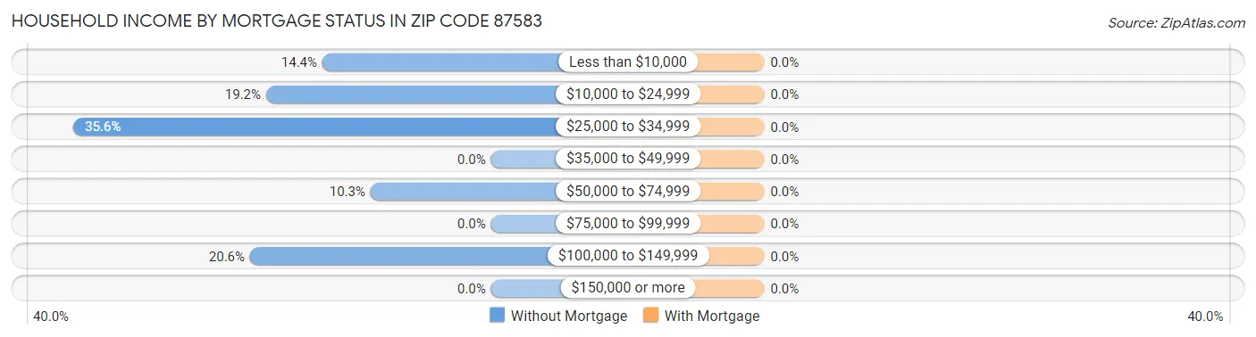 Household Income by Mortgage Status in Zip Code 87583