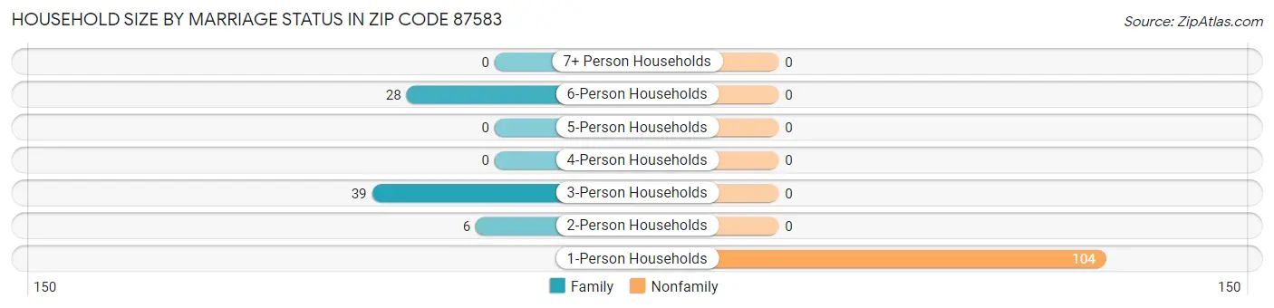 Household Size by Marriage Status in Zip Code 87583
