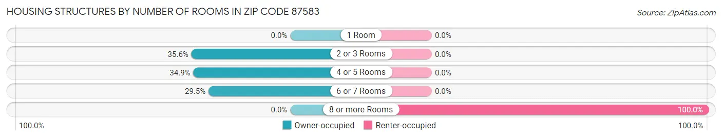 Housing Structures by Number of Rooms in Zip Code 87583
