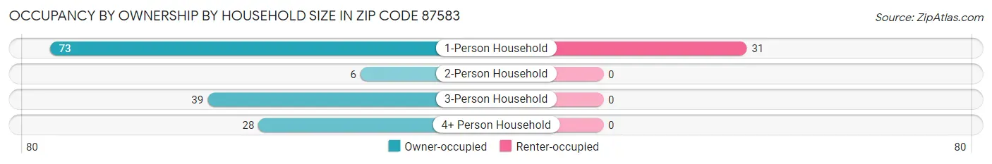 Occupancy by Ownership by Household Size in Zip Code 87583