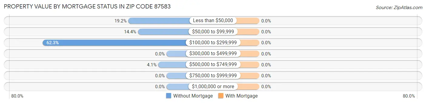 Property Value by Mortgage Status in Zip Code 87583