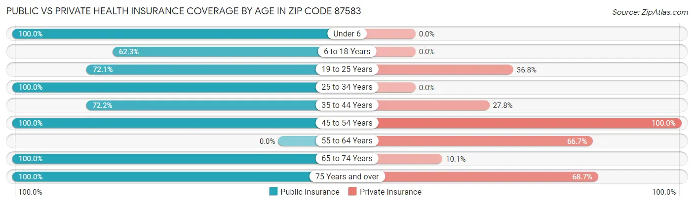 Public vs Private Health Insurance Coverage by Age in Zip Code 87583