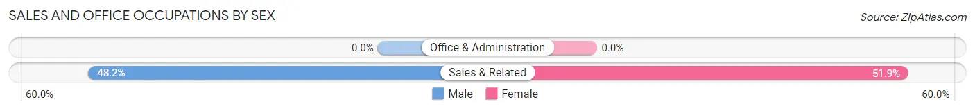 Sales and Office Occupations by Sex in Zip Code 87583