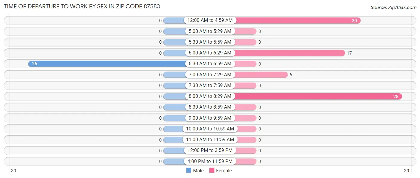 Time of Departure to Work by Sex in Zip Code 87583