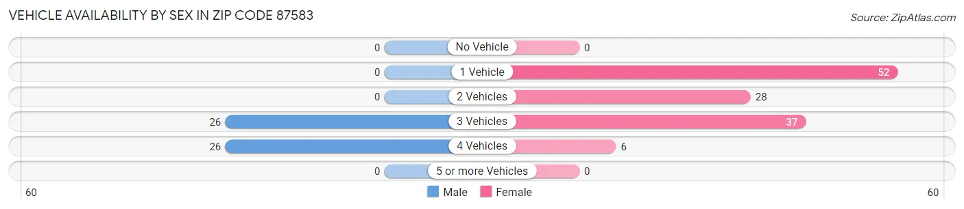 Vehicle Availability by Sex in Zip Code 87583