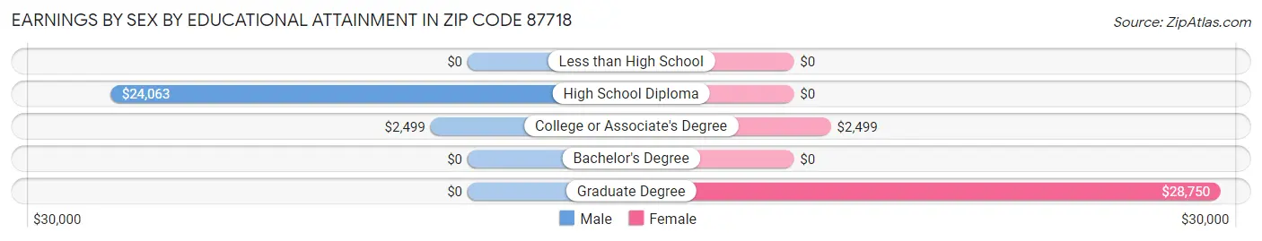 Earnings by Sex by Educational Attainment in Zip Code 87718