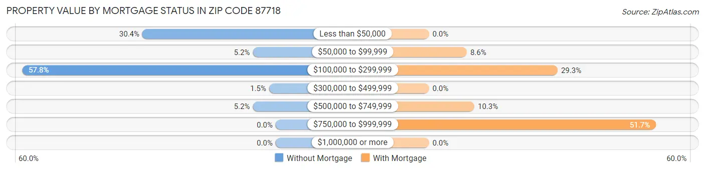 Property Value by Mortgage Status in Zip Code 87718