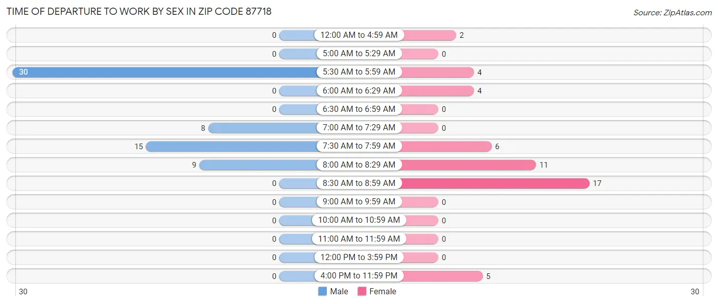 Time of Departure to Work by Sex in Zip Code 87718