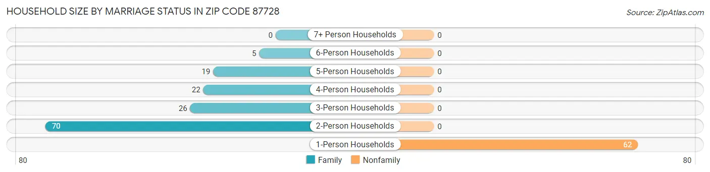 Household Size by Marriage Status in Zip Code 87728