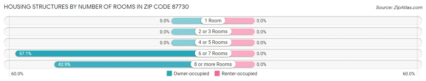 Housing Structures by Number of Rooms in Zip Code 87730