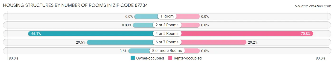 Housing Structures by Number of Rooms in Zip Code 87734