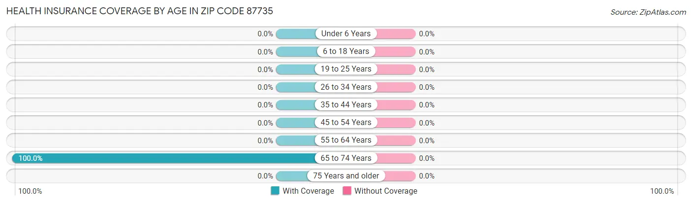 Health Insurance Coverage by Age in Zip Code 87735