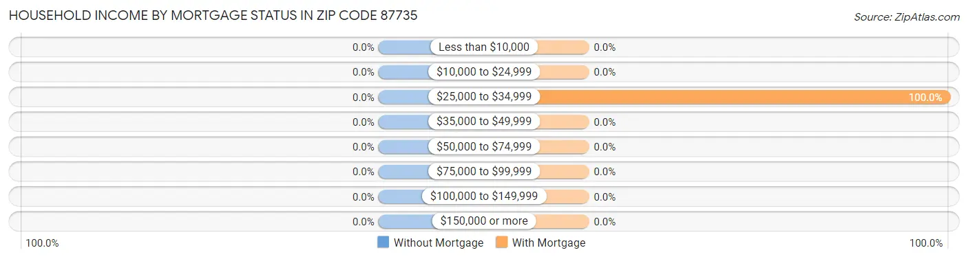 Household Income by Mortgage Status in Zip Code 87735