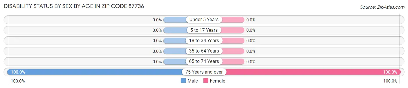 Disability Status by Sex by Age in Zip Code 87736