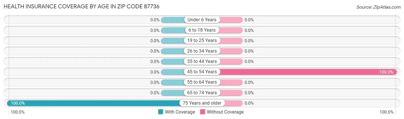 Health Insurance Coverage by Age in Zip Code 87736
