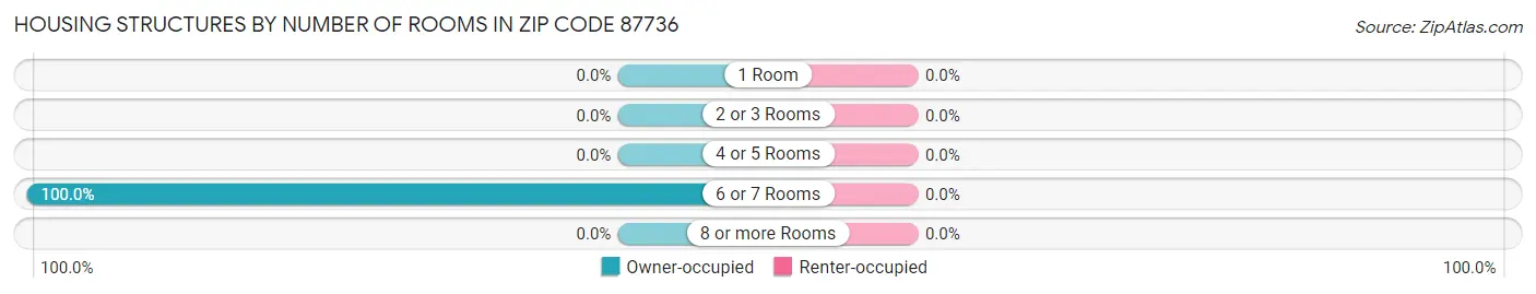 Housing Structures by Number of Rooms in Zip Code 87736