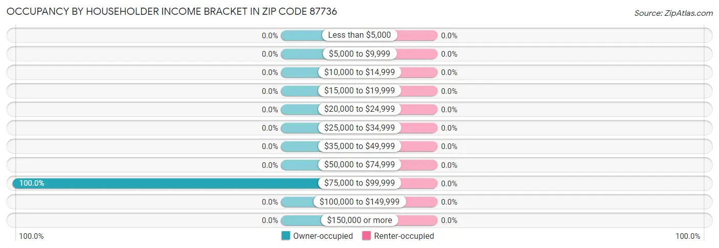 Occupancy by Householder Income Bracket in Zip Code 87736
