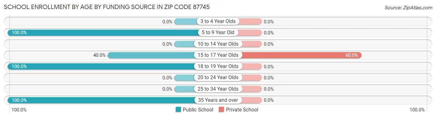 School Enrollment by Age by Funding Source in Zip Code 87745