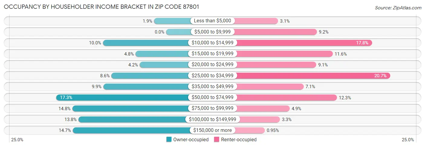 Occupancy by Householder Income Bracket in Zip Code 87801