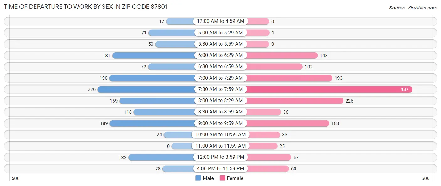 Time of Departure to Work by Sex in Zip Code 87801