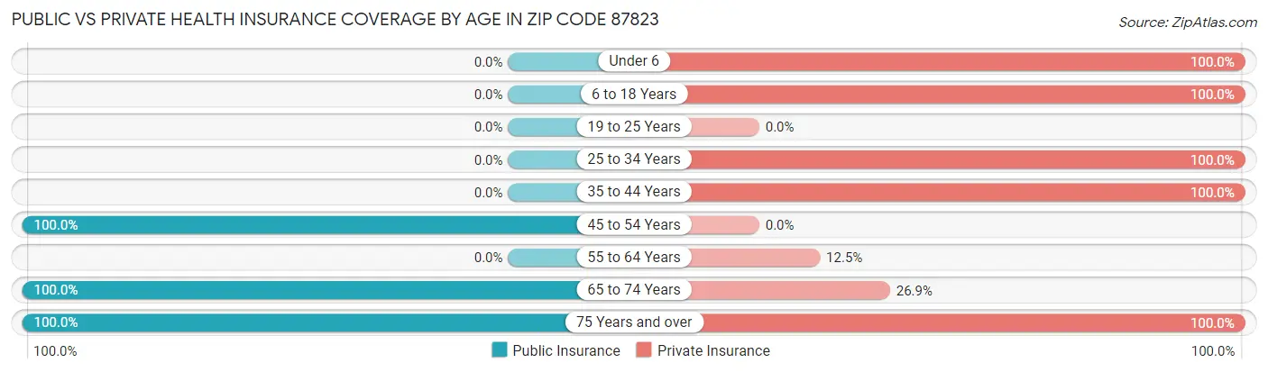 Public vs Private Health Insurance Coverage by Age in Zip Code 87823