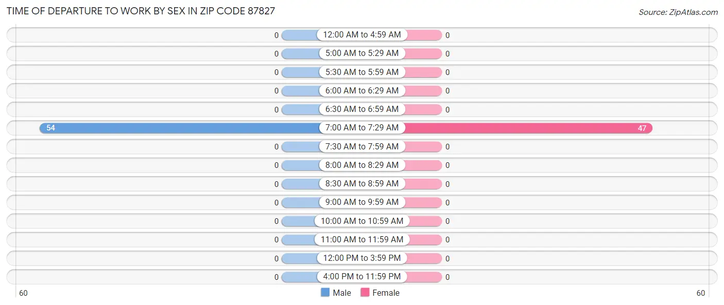 Time of Departure to Work by Sex in Zip Code 87827