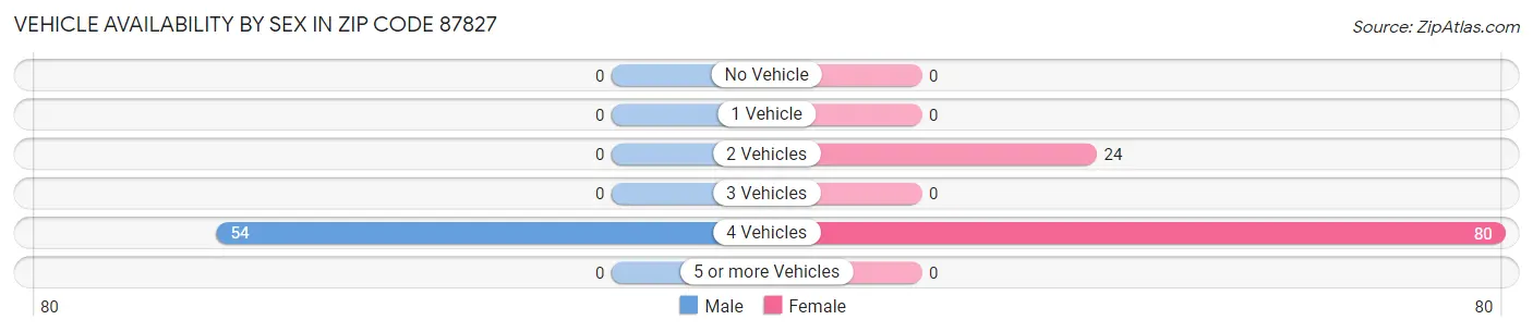 Vehicle Availability by Sex in Zip Code 87827