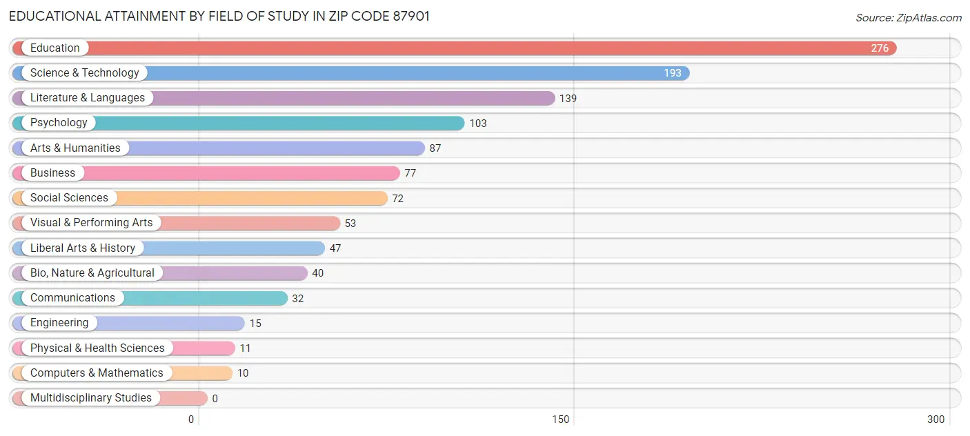 Educational Attainment by Field of Study in Zip Code 87901