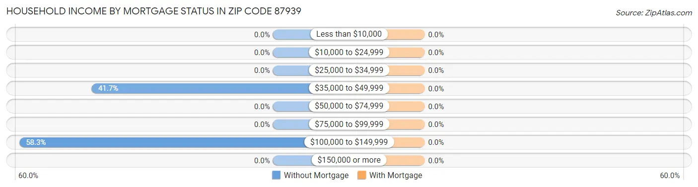 Household Income by Mortgage Status in Zip Code 87939