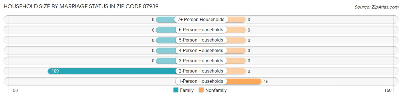 Household Size by Marriage Status in Zip Code 87939
