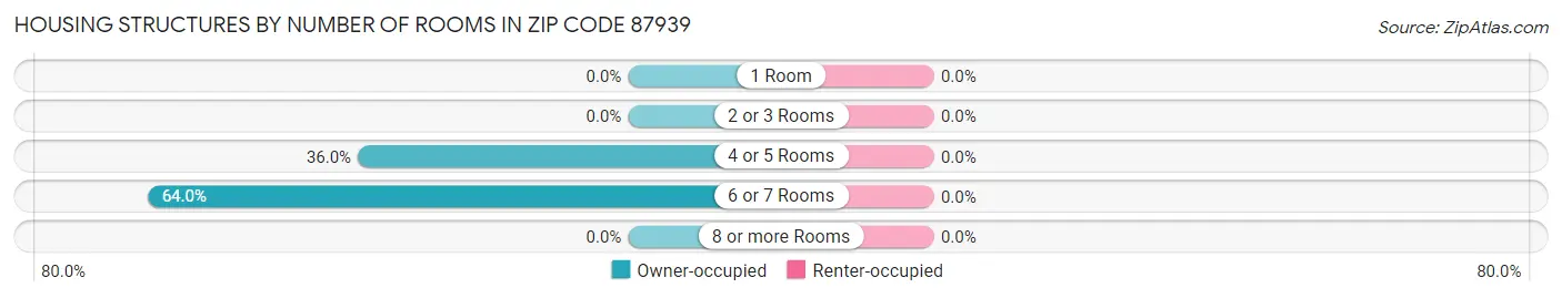 Housing Structures by Number of Rooms in Zip Code 87939
