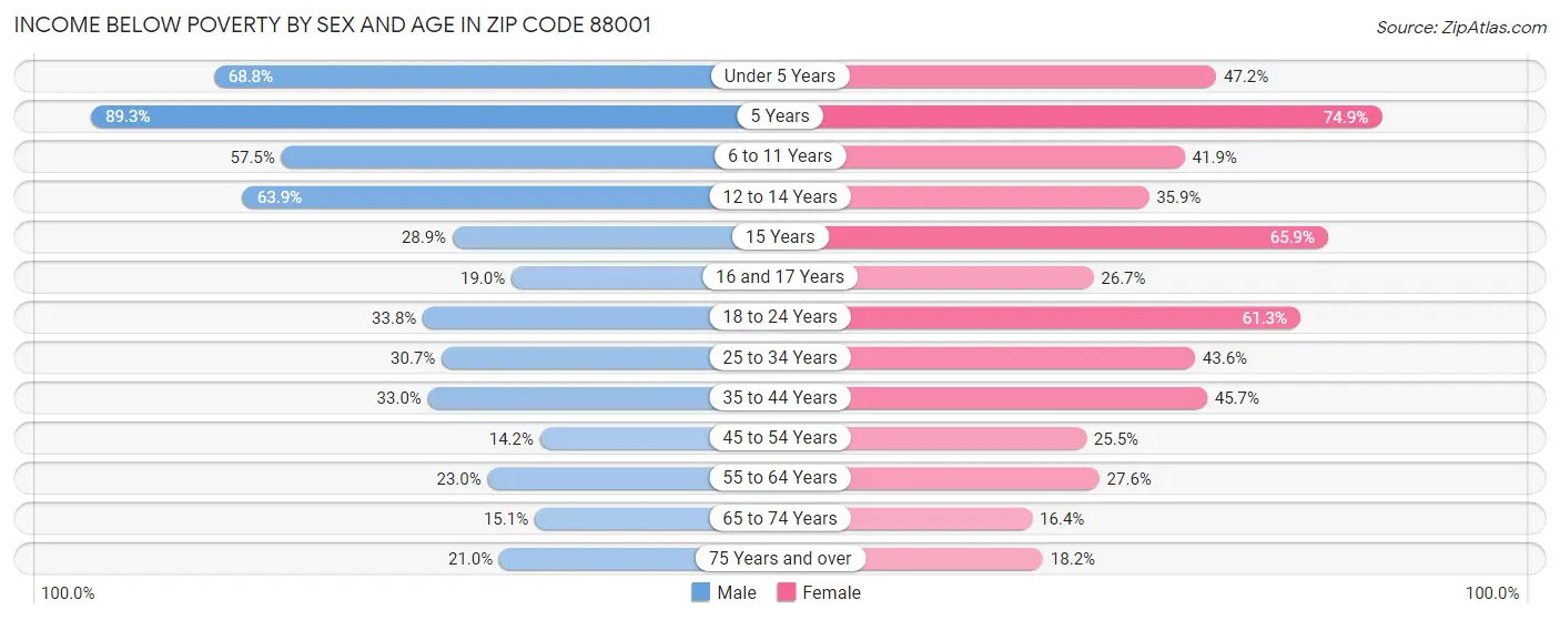 Income Below Poverty by Sex and Age in Zip Code 88001
