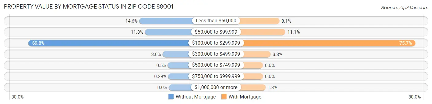 Property Value by Mortgage Status in Zip Code 88001