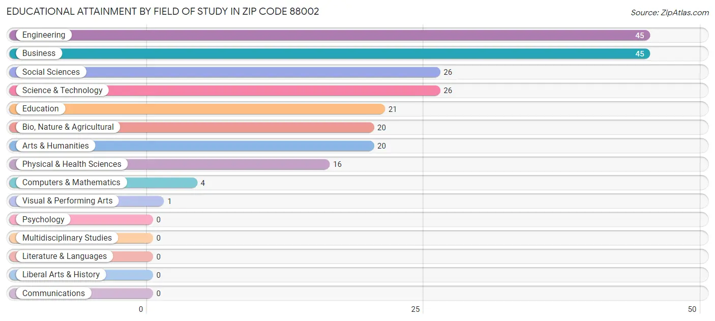 Educational Attainment by Field of Study in Zip Code 88002