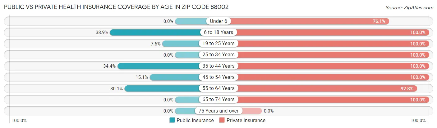 Public vs Private Health Insurance Coverage by Age in Zip Code 88002