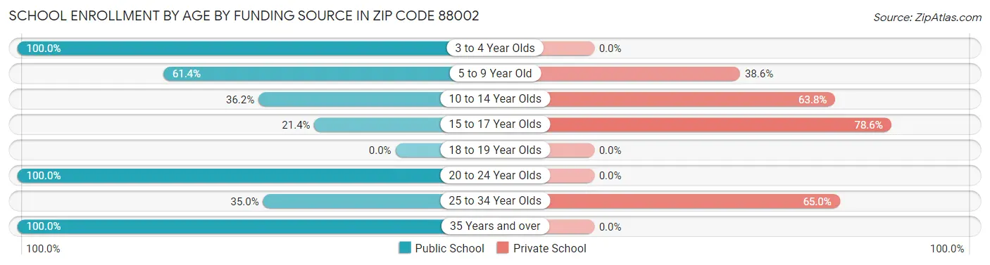 School Enrollment by Age by Funding Source in Zip Code 88002
